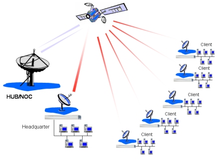 VPN via iDirect Satellite Router S5000